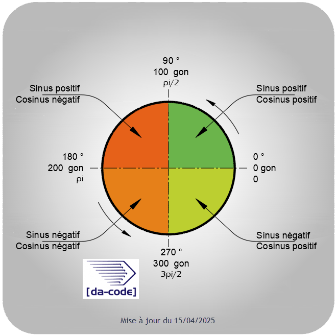 Cercle Trigonométrique